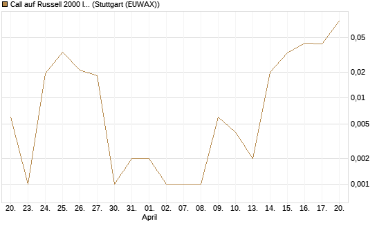 Call auf Russell 2000 Index [Vontobel] Chart
