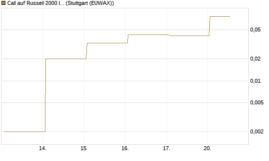 Call auf Russell 2000 Index [Vontobel] Chart
