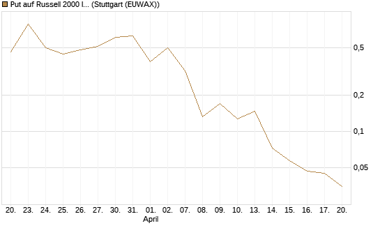 Put auf Russell 2000 Index [Vontobel] Chart