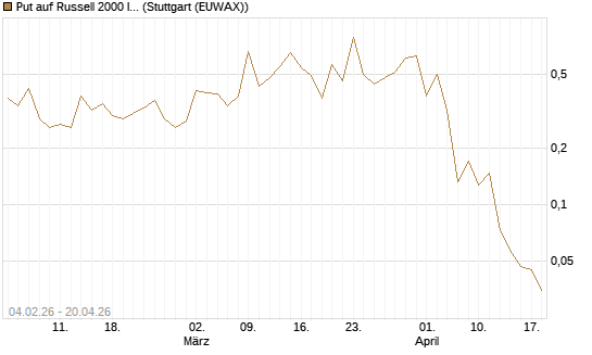 Put auf Russell 2000 Index [Vontobel] Chart