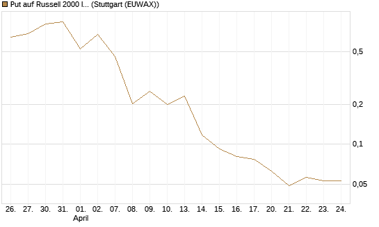 Put auf Russell 2000 Index [Vontobel] Chart