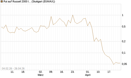 Put auf Russell 2000 Index [Vontobel] Chart