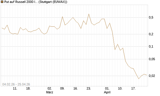 Put auf Russell 2000 Index [Vontobel] Chart