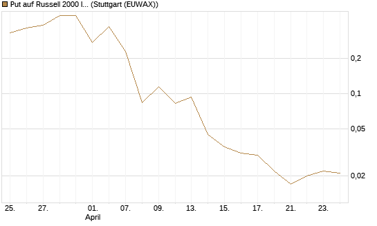 Put auf Russell 2000 Index [Vontobel] Chart
