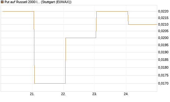 Put auf Russell 2000 Index [Vontobel] Chart