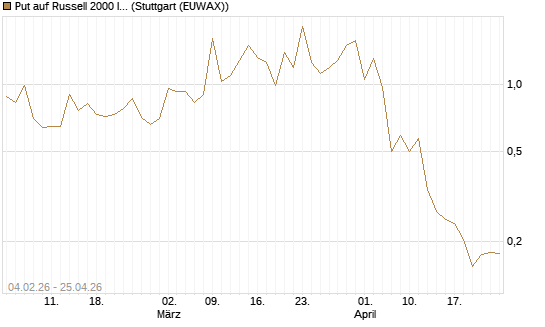 Put auf Russell 2000 Index [Vontobel] Chart