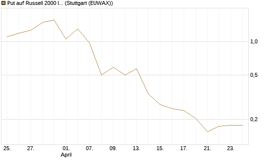 Put auf Russell 2000 Index [Vontobel] Chart