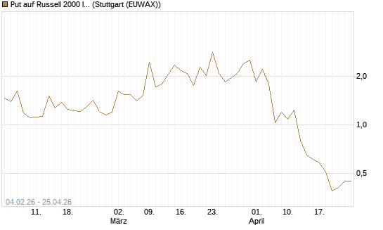 Put auf Russell 2000 Index [Vontobel] Chart