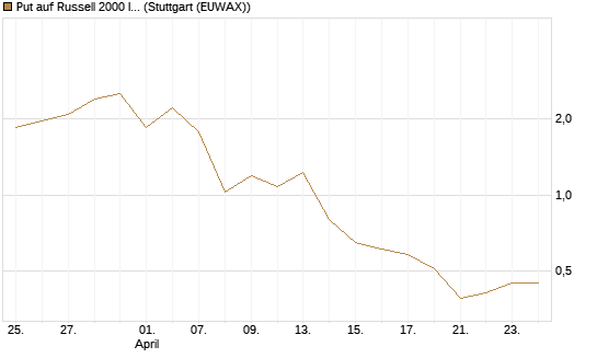Put auf Russell 2000 Index [Vontobel] Chart