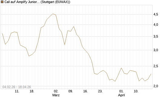 Call auf Amplify Junior Silver Miners ETF [Equity Precious Metals] [Morgan Stanley & Co. Int. plc] Chart