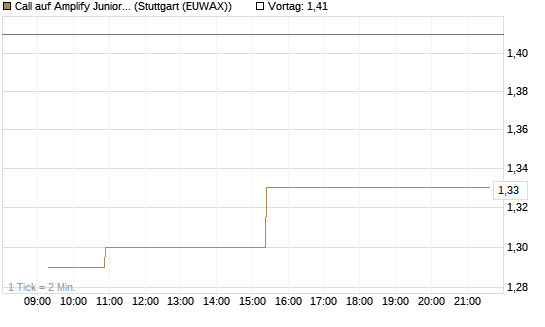 Call auf Amplify Junior Silver Miners ETF [Equity Precious Metals] [Morgan Stanley & Co. Int. plc] Chart