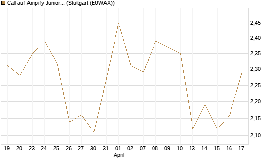 Call auf Amplify Junior Silver Miners ETF [Equity Precious Metals] [Morgan Stanley & Co. Int. plc] Chart