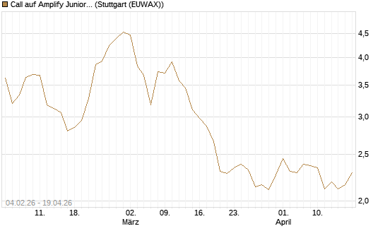 Call auf Amplify Junior Silver Miners ETF [Equity Precious Metals] [Morgan Stanley & Co. Int. plc] Chart