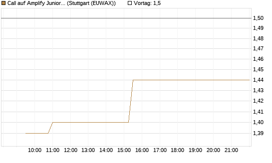 Call auf Amplify Junior Silver Miners ETF [Equity Precious Metals] [Morgan Stanley & Co. Int. plc] Chart