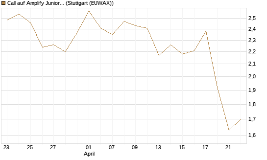 Call auf Amplify Junior Silver Miners ETF [Equity Precious Metals] [Morgan Stanley & Co. Int. plc] Chart