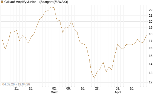 Call auf Amplify Junior Silver Miners ETF [Equity Precious Metals] [Morgan Stanley & Co. Int. plc] Chart