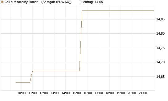 Call auf Amplify Junior Silver Miners ETF [Equity Precious Metals] [Morgan Stanley & Co. Int. plc] Chart