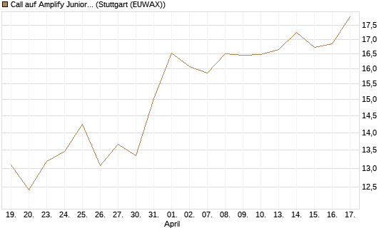Call auf Amplify Junior Silver Miners ETF [Equity Precious Metals] [Morgan Stanley & Co. Int. plc] Chart