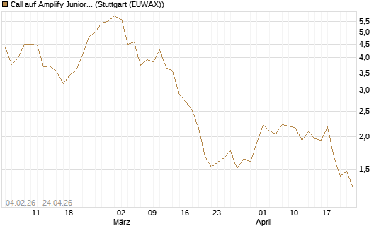 Call auf Amplify Junior Silver Miners ETF [Equity Precious Metals] [Morgan Stanley & Co. Int. plc] Chart