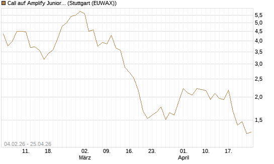 Call auf Amplify Junior Silver Miners ETF [Equity Precious Metals] [Morgan Stanley & Co. Int. plc] Chart