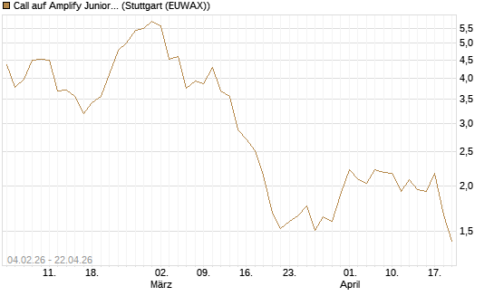 Call auf Amplify Junior Silver Miners ETF [Equity Precious Metals] [Morgan Stanley & Co. Int. plc] Chart