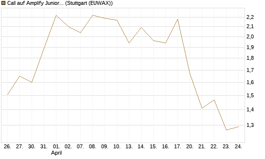 Call auf Amplify Junior Silver Miners ETF [Equity Precious Metals] [Morgan Stanley & Co. Int. plc] Chart