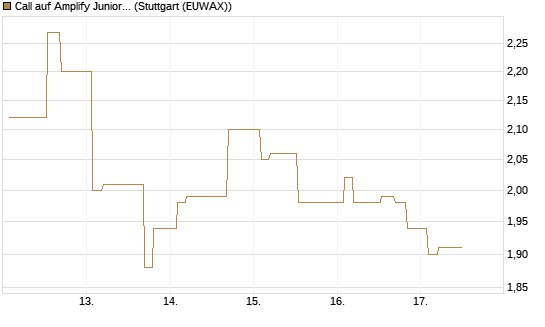 Call auf Amplify Junior Silver Miners ETF [Equity Precious Metals] [Morgan Stanley & Co. Int. plc] Chart