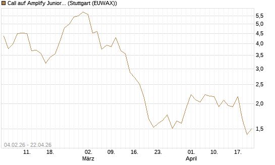 Call auf Amplify Junior Silver Miners ETF [Equity Precious Metals] [Morgan Stanley & Co. Int. plc] Chart