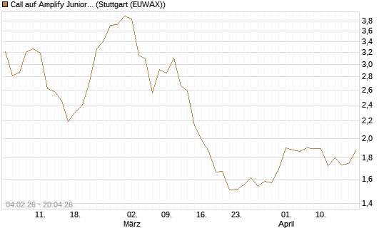Call auf Amplify Junior Silver Miners ETF [Equity Precious Metals] [Morgan Stanley & Co. Int. plc] Chart