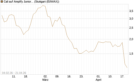 Call auf Amplify Junior Silver Miners ETF [Equity Precious Metals] [Morgan Stanley & Co. Int. plc] Chart