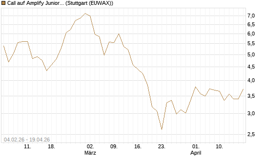 Call auf Amplify Junior Silver Miners ETF [Equity Precious Metals] [Morgan Stanley & Co. Int. plc] Chart