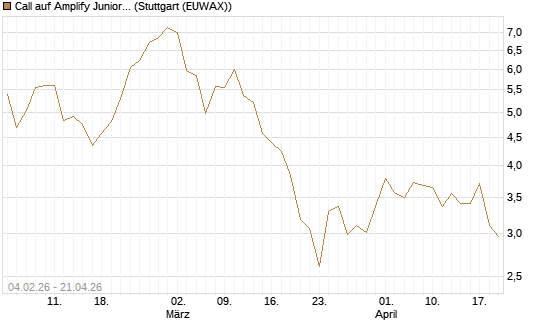 Call auf Amplify Junior Silver Miners ETF [Equity Precious Metals] [Morgan Stanley & Co. Int. plc] Chart