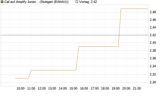 Call auf Amplify Junior Silver Miners ETF [Equity Precious Metals] [Morgan Stanley & Co. Int. plc] Chart