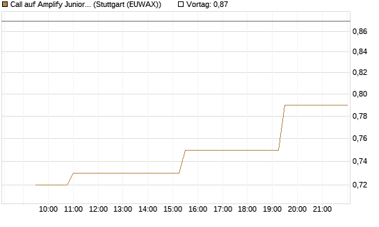 Call auf Amplify Junior Silver Miners ETF [Equity Precious Metals] [Morgan Stanley & Co. Int. plc] Chart