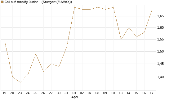 Call auf Amplify Junior Silver Miners ETF [Equity Precious Metals] [Morgan Stanley & Co. Int. plc] Chart