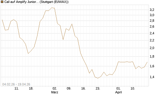 Call auf Amplify Junior Silver Miners ETF [Equity Precious Metals] [Morgan Stanley & Co. Int. plc] Chart