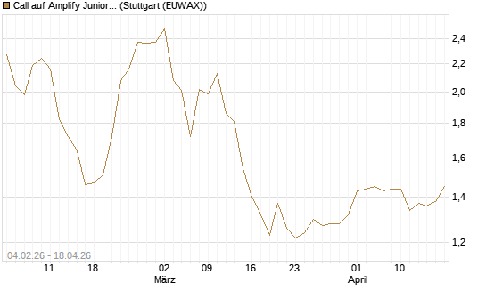 Call auf Amplify Junior Silver Miners ETF [Equity Precious Metals] [Morgan Stanley & Co. Int. plc] Chart