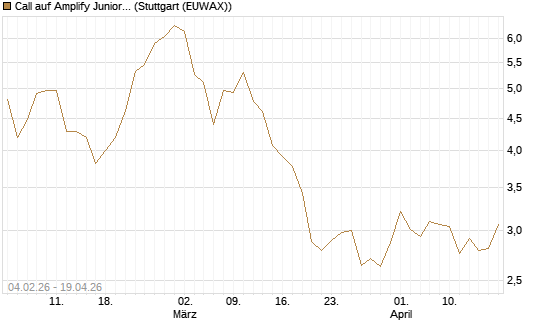 Call auf Amplify Junior Silver Miners ETF [Equity Precious Metals] [Morgan Stanley & Co. Int. plc] Chart