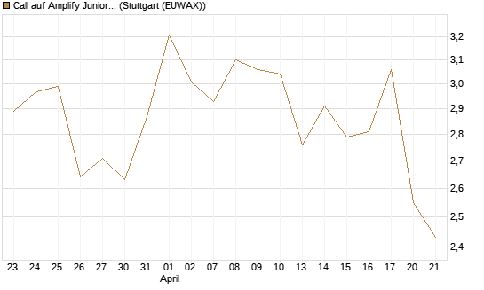 Call auf Amplify Junior Silver Miners ETF [Equity Precious Metals] [Morgan Stanley & Co. Int. plc] Chart