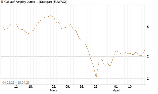Call auf Amplify Junior Silver Miners ETF [Equity Precious Metals] [Morgan Stanley & Co. Int. plc] Chart