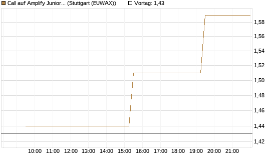 Call auf Amplify Junior Silver Miners ETF [Equity Precious Metals] [Morgan Stanley & Co. Int. plc] Chart