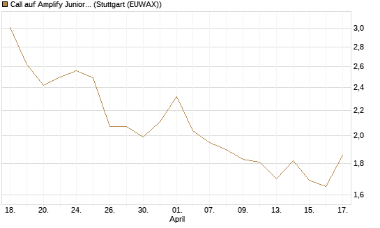 Call auf Amplify Junior Silver Miners ETF [Equity Precious Metals] [Morgan Stanley & Co. Int. plc] Chart