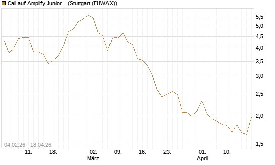 Call auf Amplify Junior Silver Miners ETF [Equity Precious Metals] [Morgan Stanley & Co. Int. plc] Chart