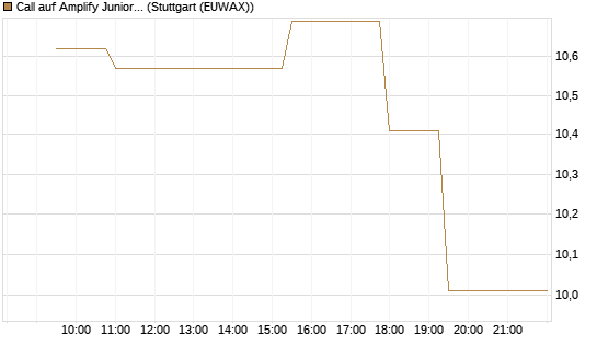 Call auf Amplify Junior Silver Miners ETF [Equity Precious Metals] [Morgan Stanley & Co. Int. plc] Chart