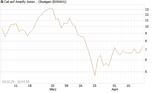 Call auf Amplify Junior Silver Miners ETF [Equity Precious Metals] [Morgan Stanley & Co. Int. plc] Chart