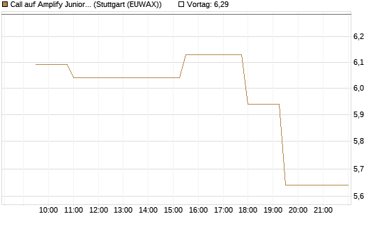 Call auf Amplify Junior Silver Miners ETF [Equity Precious Metals] [Morgan Stanley & Co. Int. plc] Chart