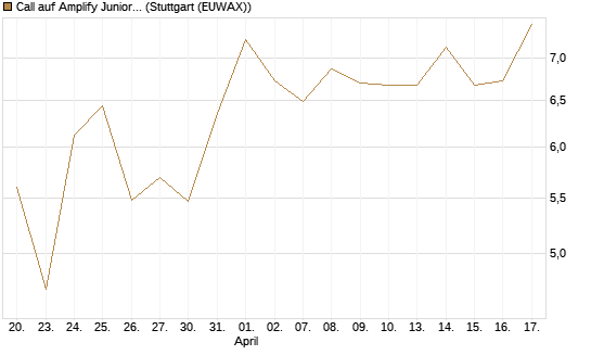 Call auf Amplify Junior Silver Miners ETF [Equity Precious Metals] [Morgan Stanley & Co. Int. plc] Chart