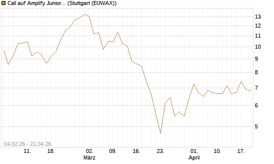 Call auf Amplify Junior Silver Miners ETF [Equity Precious Metals] [Morgan Stanley & Co. Int. plc] Chart