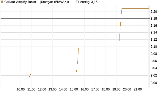 Call auf Amplify Junior Silver Miners ETF [Equity Precious Metals] [Morgan Stanley & Co. Int. plc] Chart