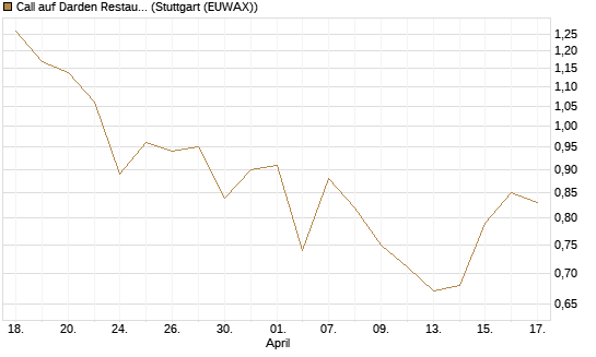 Call auf Darden Restaurants [J.P. Morgan Structured Products B.V.] Chart